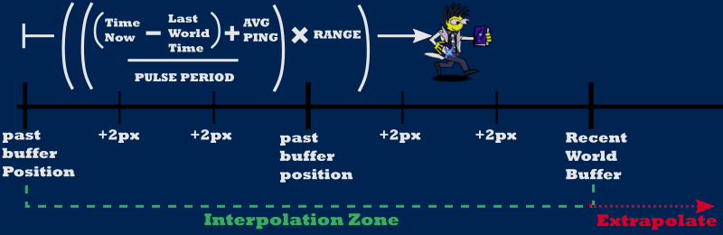 Illustration of interploation and extrapolation formula for player movement